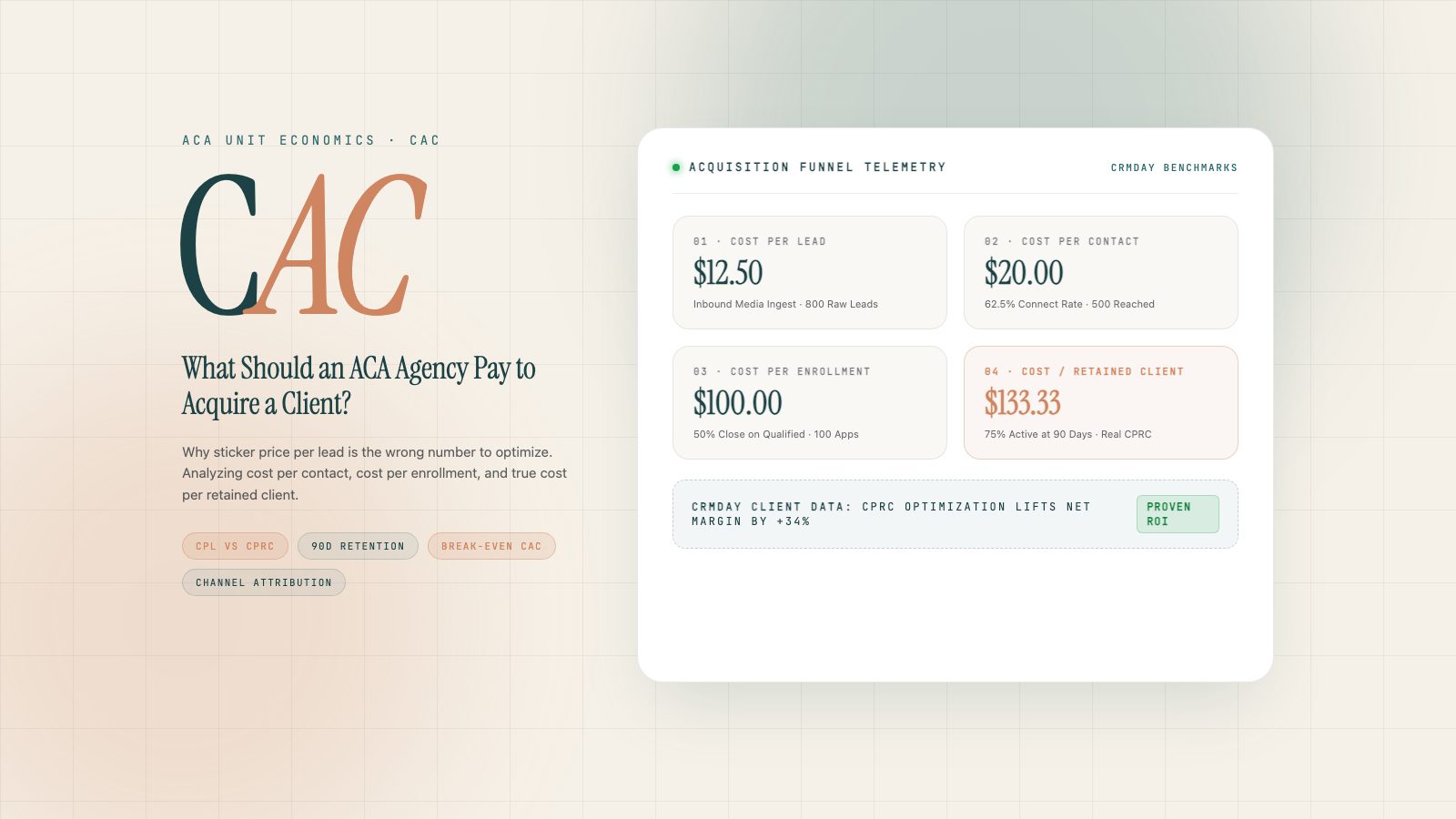 Executive scorecard diagram comparing ACA cost per lead, cost per contact, cost per enrollment, and cost per retained client with teal and terracotta accents