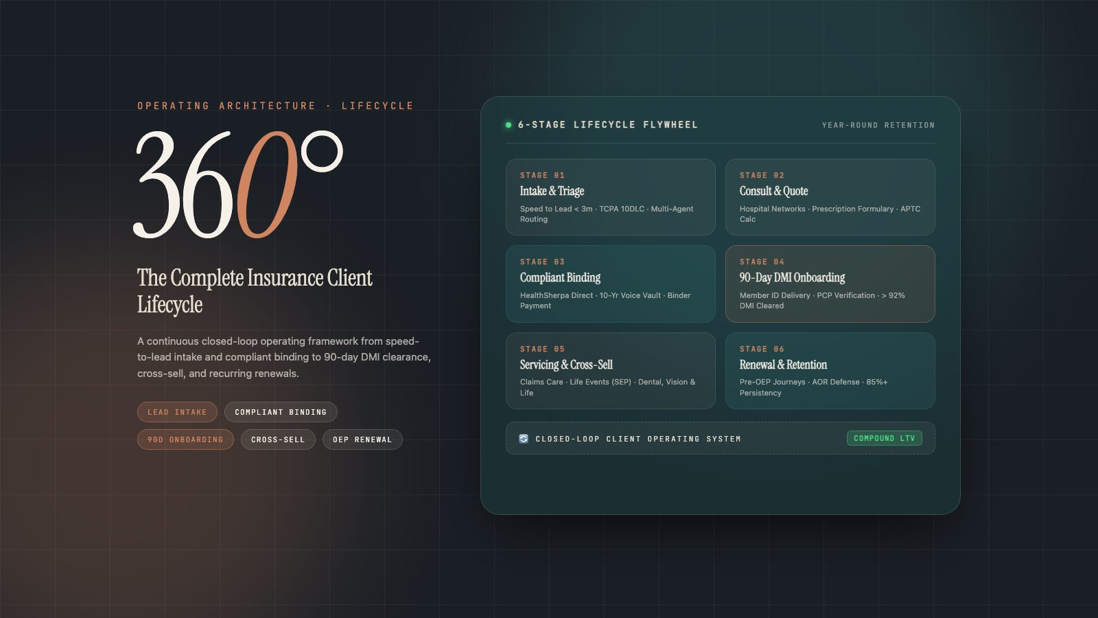 Conceptual diagram illustrating the six stages of the insurance client lifecycle from lead capture to renewal and retention with teal and terracotta accents
